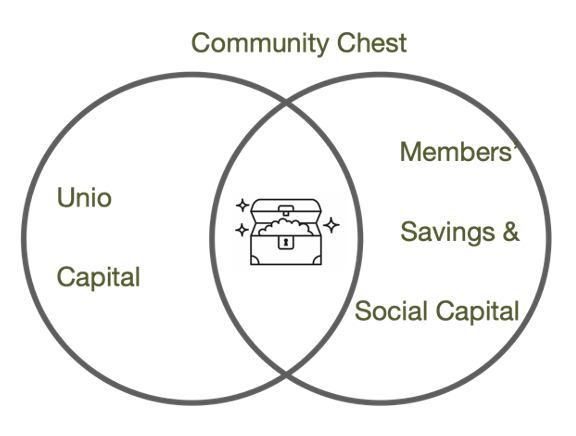 unio communitychest